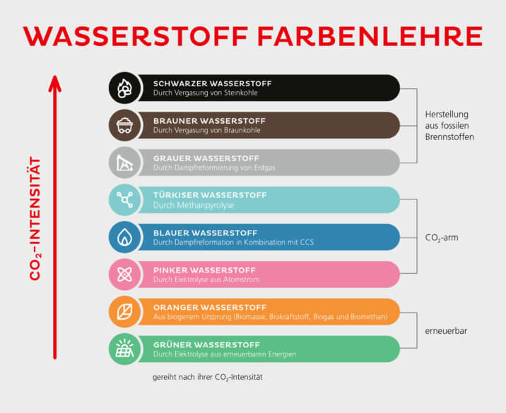 Wasserstoff H Definition Energiespeicherung Anwendung